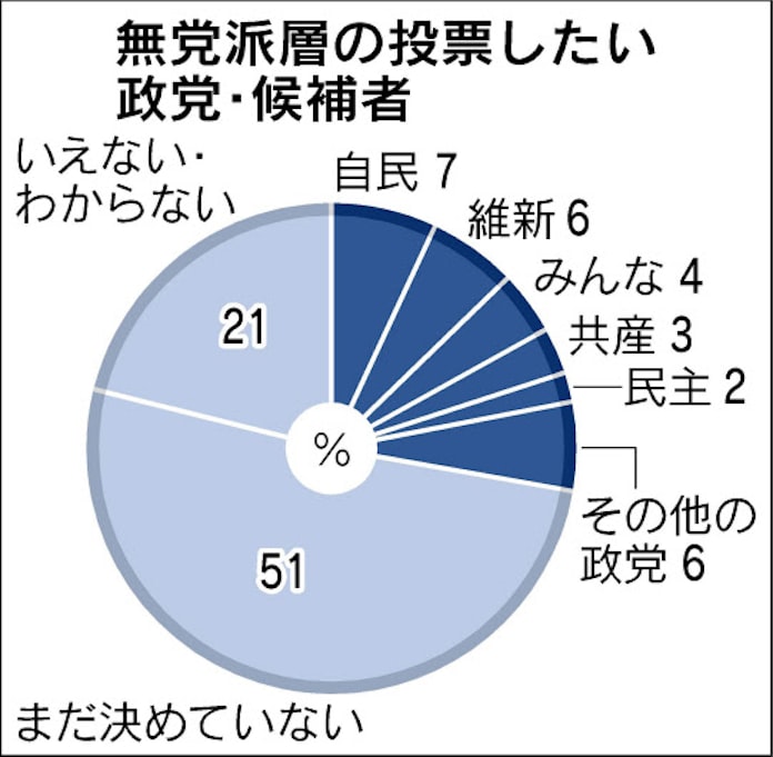 全国で自民復調 勢いはやや鈍る 維新は多くで民主上回る 日本経済新聞 全国で自民復調 勢いはやや鈍る 維新は多くで民主上回る 日本経済新聞