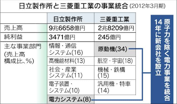 三菱重工 日立 電力事業を統合 14年春に新会社 日本経済新聞