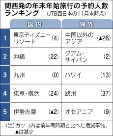 関西発の年末年始旅行 東京見物 温泉 熱く 日本経済新聞 関西発の年末年始旅行 東京見物 温泉 熱く 日本経済新聞