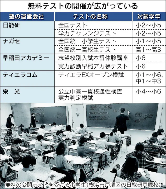 塾の無料テストが拡大 どんな狙いがあるの Nikkei Style 塾の無料テストが拡大 どんな狙いがあるの Nikkei Style