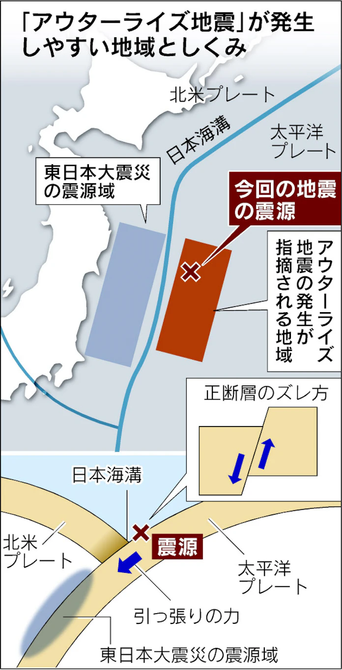 揺れ小さく津波大きく 東北震度5弱 アウターライズ地震 日本経済新聞