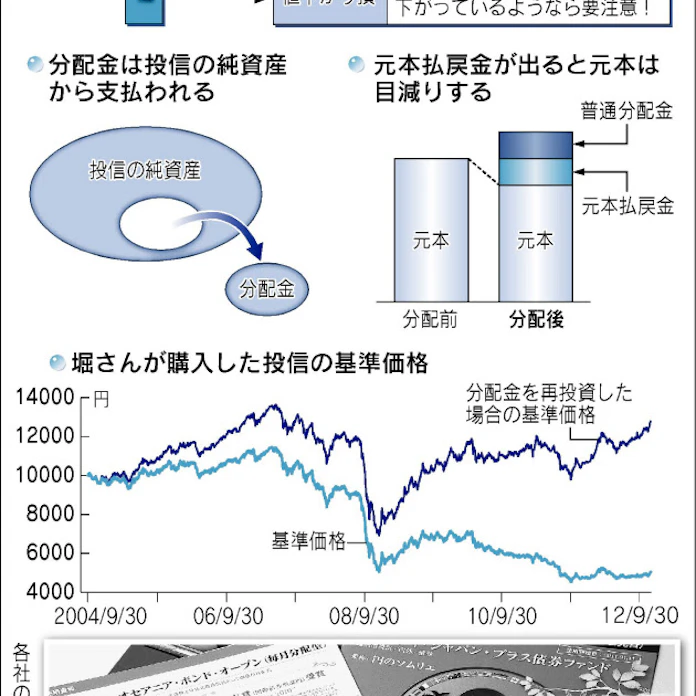 投信の落とし穴 分配金 もうけ とは限らない 日本経済新聞