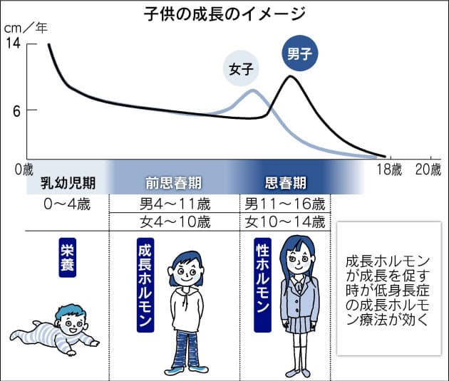 極端な低身長 10歳ごろまでに把握しホルモン治療を Nikkei Style 極端な低身長 10歳ごろまでに把握しホルモン治療を Nikkei Style
