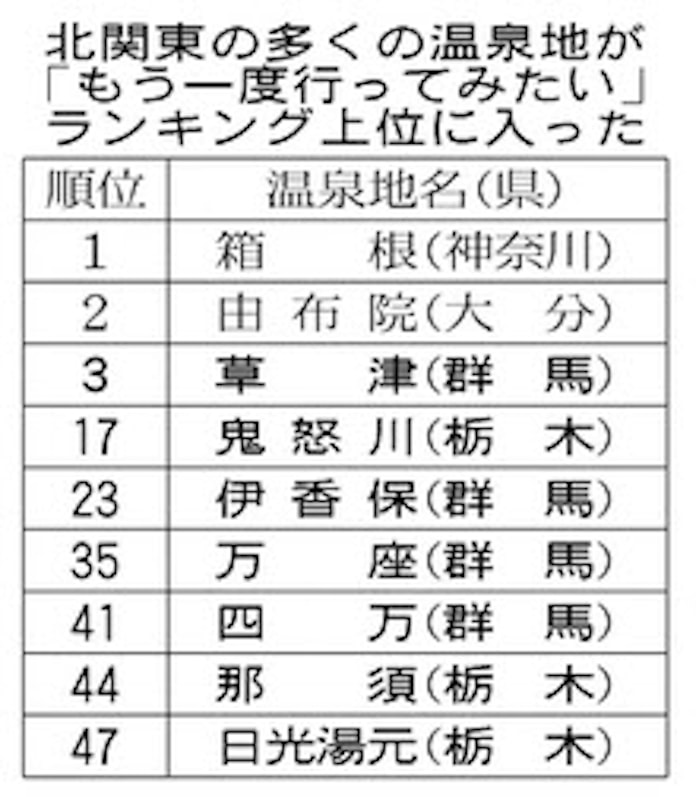 もう一度行きたい温泉 草津3位 雰囲気好き 日本経済新聞 もう一度行きたい温泉 草津3位 雰囲気好き 日本経済新聞