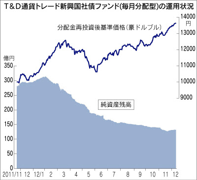 投信 T D通貨トレード新興国社債ファンド 為替の相場観 運用に反映 日本経済新聞 投信 T D通貨トレード新興国社債ファンド 為替の相場観 運用に反映 日本経済新聞