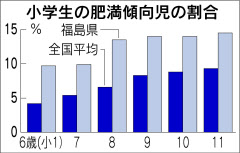 福島県 肥満の子増加 今年度調査 日本経済新聞