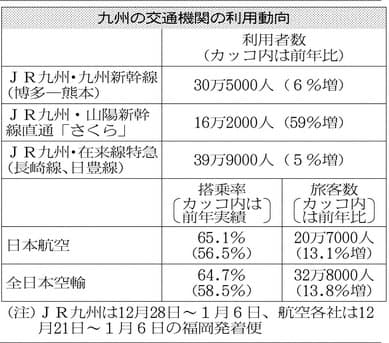 九州 沖縄の百貨店初売り好調 有料福引がけん引 日本経済新聞 九州 沖縄の百貨店初売り好調 有料福引がけん引 日本経済新聞