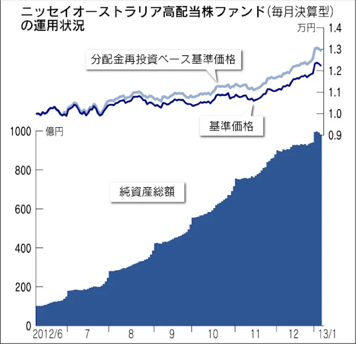 投信 ニッセイオーストラリア高配当株ファンド 豪州内需拡大映し堅調 日本経済新聞