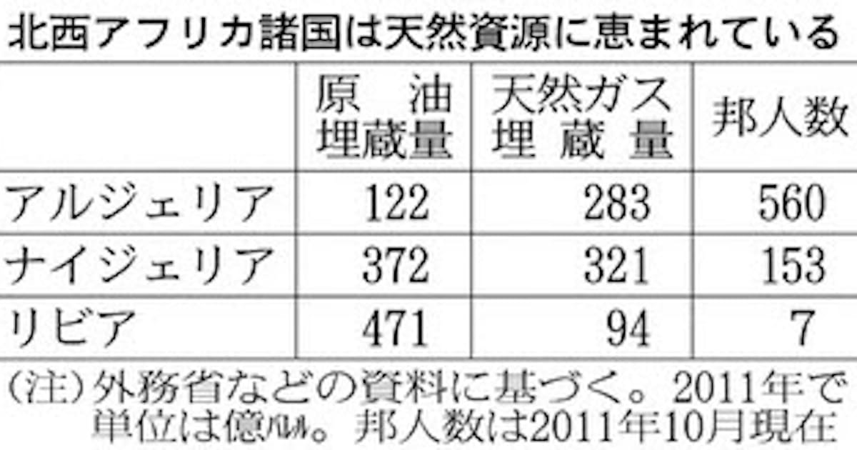 邦人拘束のアルジェリア 資源求め日本企業進出 日本経済新聞 邦人拘束のアルジェリア 資源求め日本企業進出 日本経済新聞