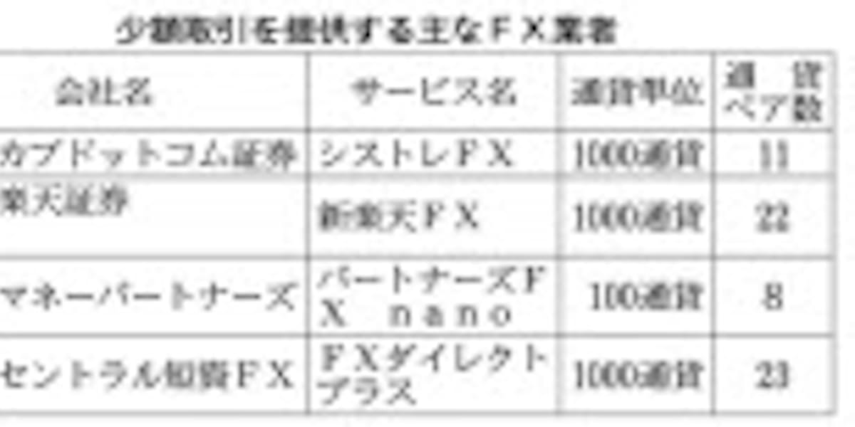 Fx 広がる少額サービス 初心者や若年層狙う 日本経済新聞