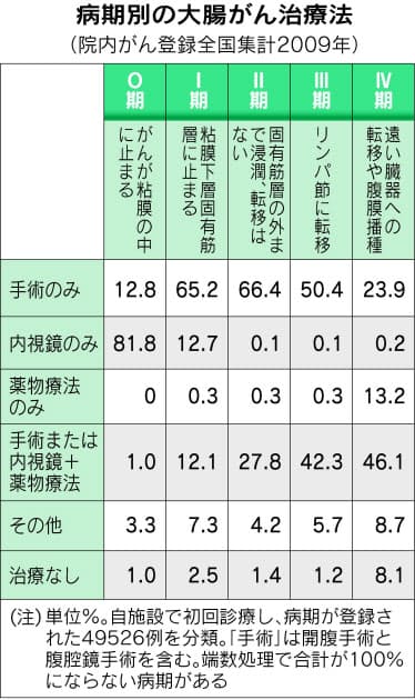大腸がん治療 安全 緻密に 手術支援ロボも存在感 Nikkei Style