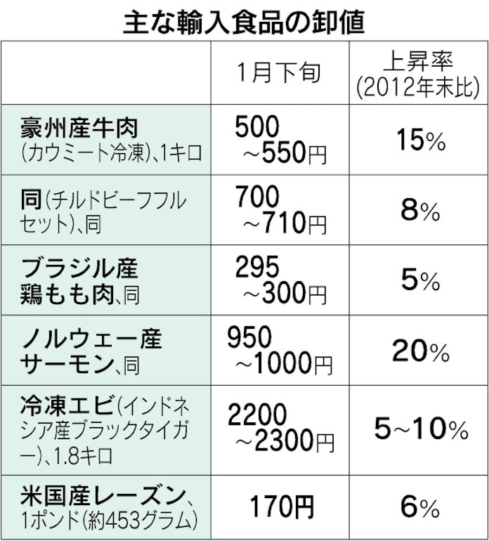 輸入食品 円安で卸値上昇 日本経済新聞 輸入食品 円安で卸値上昇 日本経済新聞