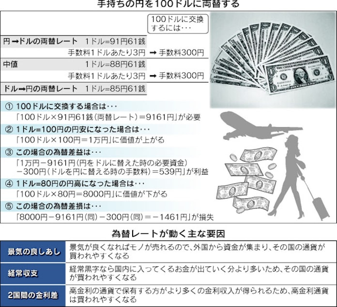 進む円安 外貨どう活用 損しないための基礎知識 日本経済新聞 進む円安 外貨どう活用 損しないための基礎知識 日本経済新聞