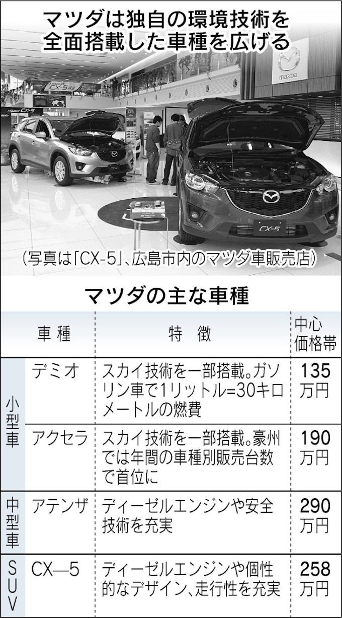 マツダ 今夏にもアクセラ全面改良 ディーゼル Hv搭載 日本経済新聞