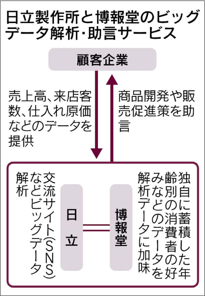 日立 博報堂 ビッグデータで提携 解析 助言受注 日本経済新聞