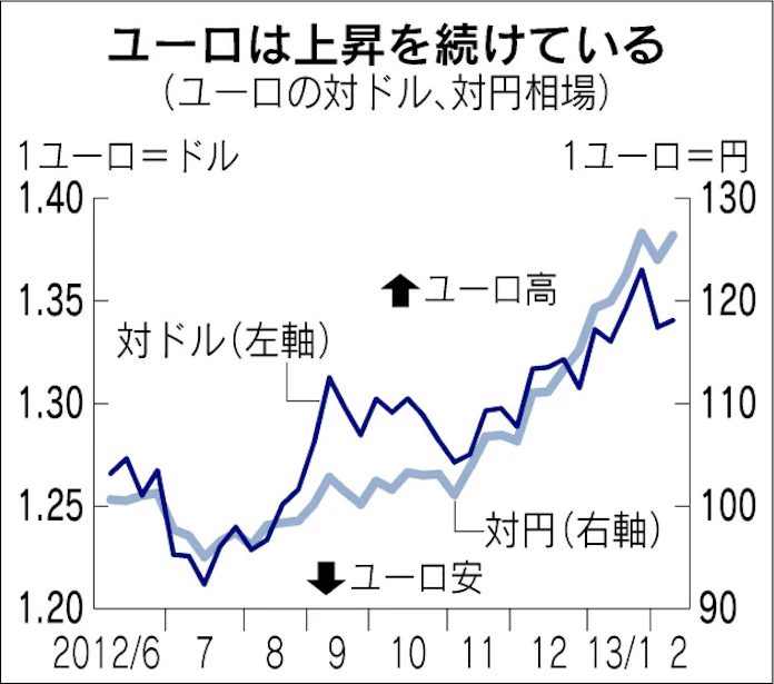 ユーロ高 南欧警戒 日本経済新聞 ユーロ高 南欧警戒 日本経済新聞