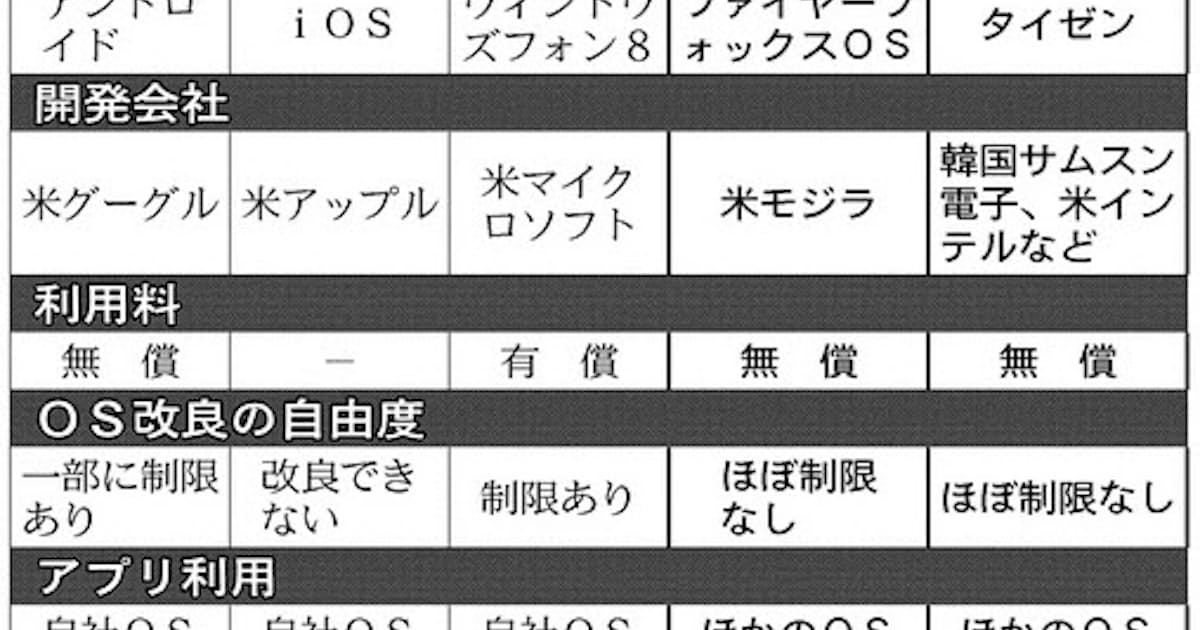 スマホ 第3のos 探る 13年度にも導入 開発に独自色 日本経済新聞 スマホ 第3のos 探る 13年度にも導入 開発に独自色 日本経済新聞