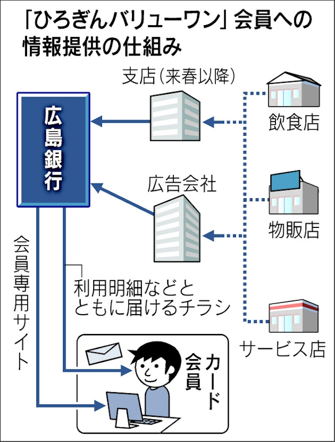 広銀 カード会員サービスを拡充 メガバンクと差異化 日本経済新聞