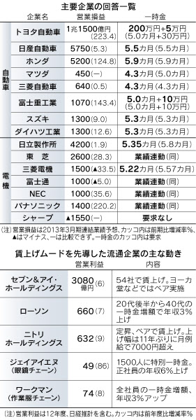 賃上げ 物価目標超え 一斉回答で年収増相次ぐ 日本経済新聞