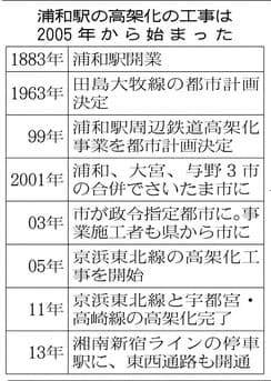 浦和駅の高架化 完成 16日から湘南新宿ライン停車 日本経済新聞 浦和駅の高架化 完成 16日から湘南新宿ライン停車 日本経済新聞