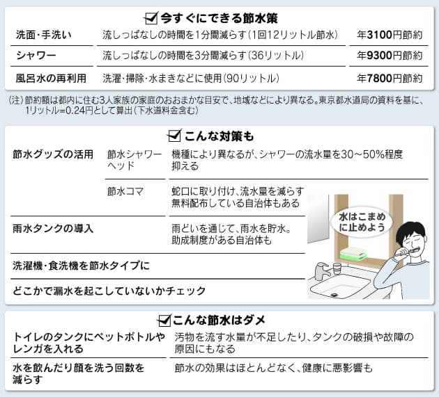 すぐできる節水術 トイレ漏水で月7万円出費増も Nikkei Style すぐできる節水術 トイレ漏水で月7万円出費増も Nikkei Style