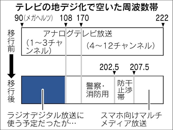 ラジオ全面デジタル化断念 電波の割当先見直し 日本経済新聞 ラジオ全面デジタル化断念 電波の割当先見直し 日本経済新聞