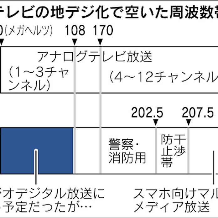 ラジオ全面デジタル化断念 電波の割当先見直し 日本経済新聞 ラジオ全面デジタル化断念 電波の割当先見直し 日本経済新聞