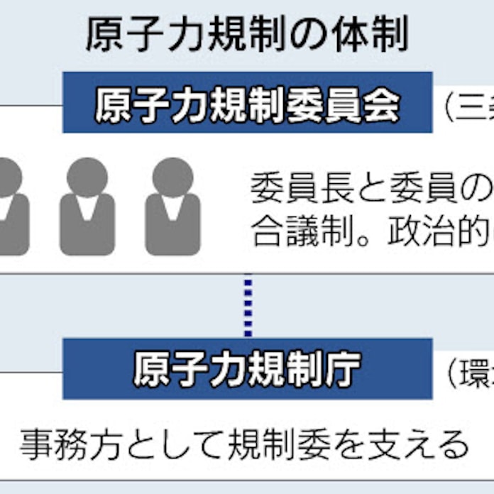 原子力 規制 委員 会 規制 委員 会 原子力
