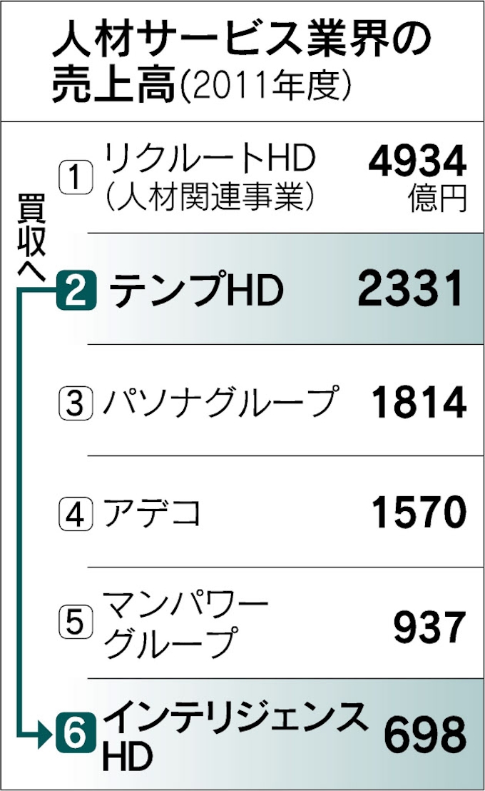 テンプ インテリジェンス買収 転職支援を強化 日本経済新聞