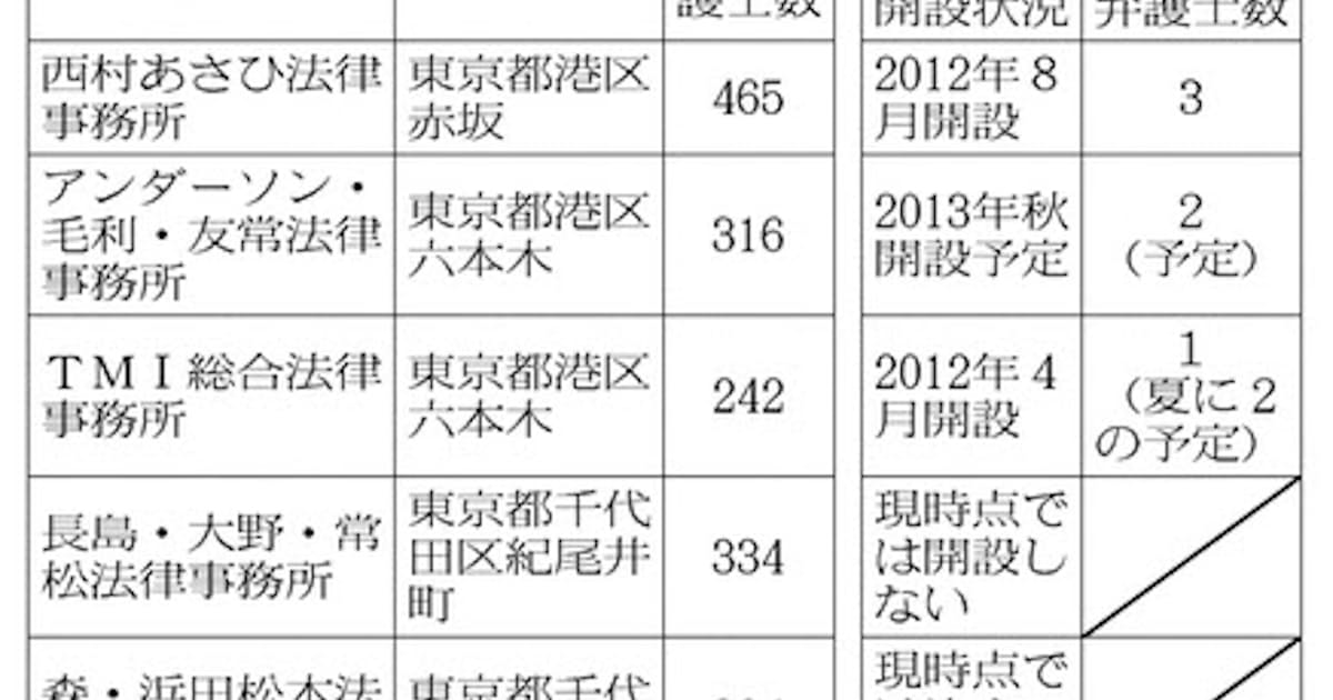 大手法律事務所 名古屋に相次ぎ進出 M Aや海外税制相談 日本経済新聞 大手法律事務所 名古屋に相次ぎ進出 M Aや海外税制相談 日本経済新聞