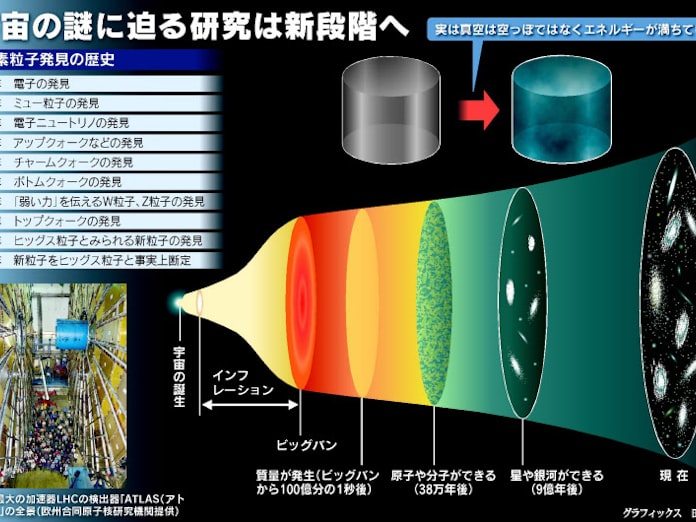 ヒッグスの次は暗黒物質 新理論にらむ巨大実験 日本経済新聞 ヒッグスの次は暗黒物質 新理論にらむ巨大実験 日本経済新聞