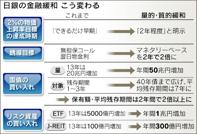 日銀 緩和策を総動員 黒田総裁 異次元の政策 日本経済新聞