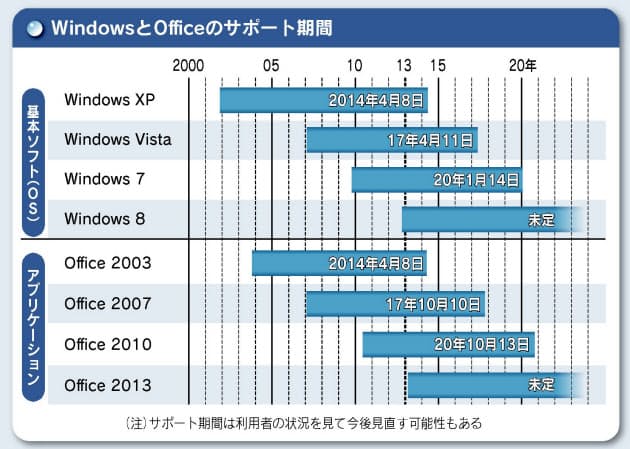 Xpだけじゃない ソフトのサポート終了に注意 Nikkei Style Xpだけじゃない ソフトのサポート終了に注意 Nikkei Style