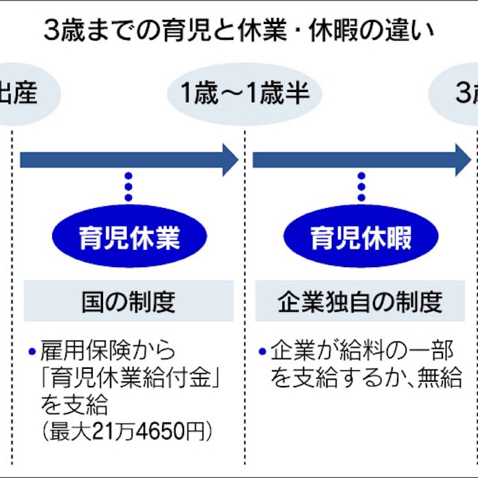 きょうのことば 育児休業と育児休暇 制度主体 国と企業で違い 日本経済新聞 きょうのことば 育児休業と育児休暇 制度主体 国と企業で違い 日本経済新聞