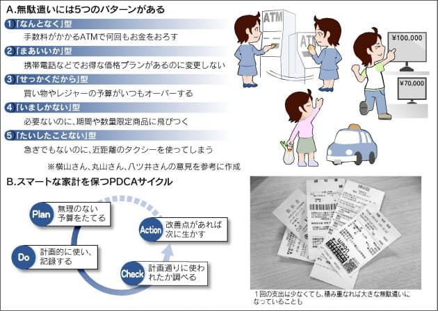無駄遣いは5パターン ため上手 への早道診断 日本経済新聞
