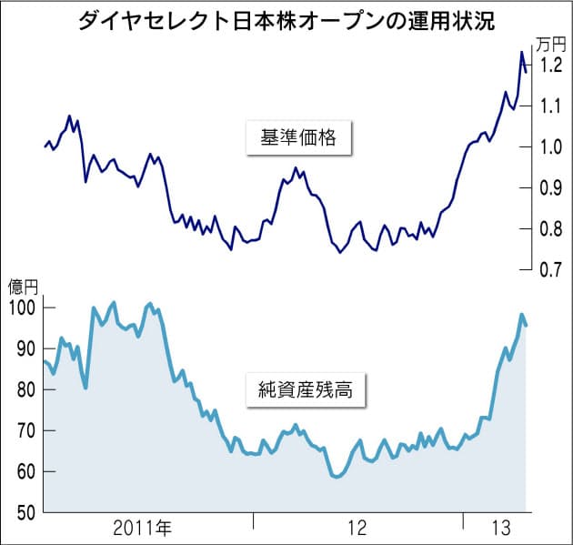 投信 ダイヤセレクト日本株オープン 三菱グループ19社に投資 日本経済新聞