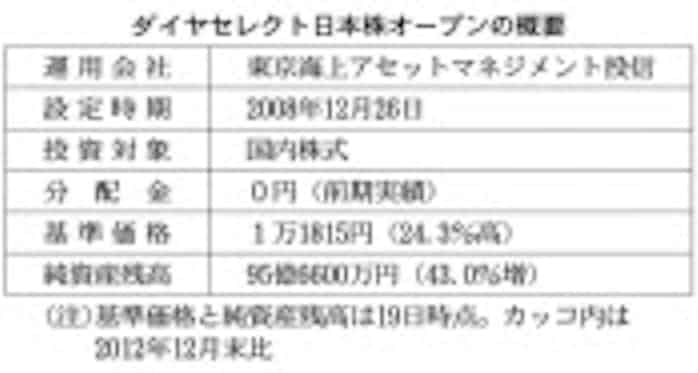 投信 ダイヤセレクト日本株オープン 三菱グループ19社に投資 日本経済新聞