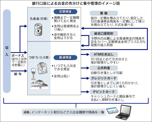 銀行口座を使いこなせ 貯蓄に差がつく便利機能 日本経済新聞