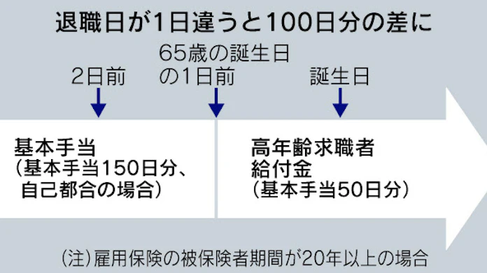 雇用延長 退職日に注意 失業給付に大きな差も 日本経済新聞