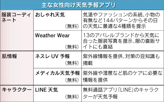 アプリで予報 女子天気 気候に合わせて服装提案 Nikkei Style アプリで予報 女子天気 気候に合わせて服装提案 Nikkei Style