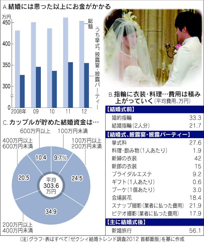 晴れの結婚 おカネでブルーにならない備え方 日本経済新聞 晴れの結婚 おカネでブルーにならない備え方 日本経済新聞