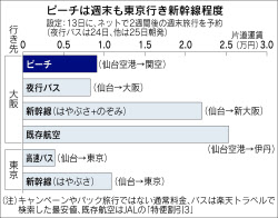 ピーチ仙台就航1カ月 ふらっと関西 空の旅 日本経済新聞 ピーチ仙台就航1カ月 ふらっと関西 空の旅 日本経済新聞