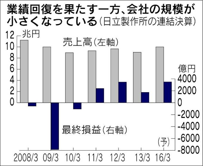 日立 海外15万人体制 新興国でインフラ開拓 日本経済新聞