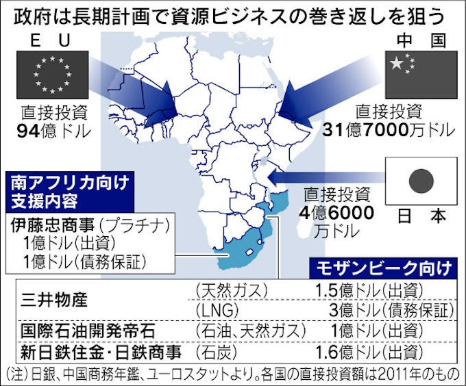 政府 アフリカ資源開発支援で1000億円投融資 日本経済新聞