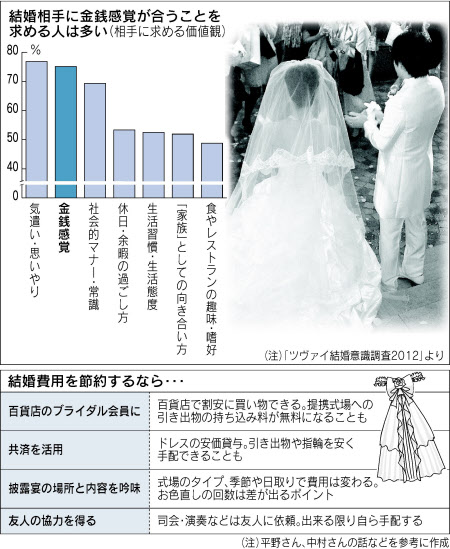 挙式準備で決まる お金で苦労しない夫婦への道 日本経済新聞 挙式準備で決まる お金で苦労しない夫婦への道 日本経済新聞