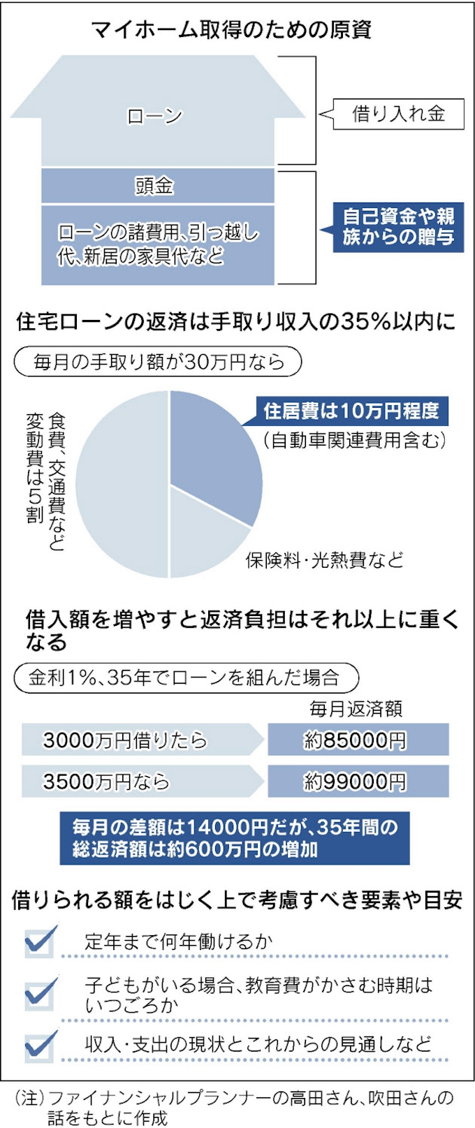 住宅ローンで泣かない 物件選びと返済のキホン 日本経済新聞 住宅ローンで泣かない 物件選びと返済のキホン 日本経済新聞