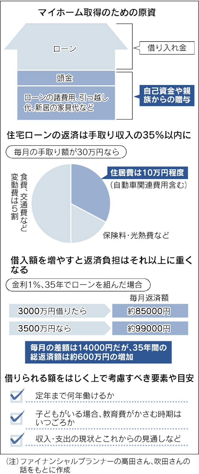 住宅ローンで泣かない 物件選びと返済のキホン 日本経済新聞 住宅ローンで泣かない 物件選びと返済のキホン 日本経済新聞