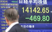 27日、日経平均株価の下落幅は400円を超えた
（東京・八重洲）