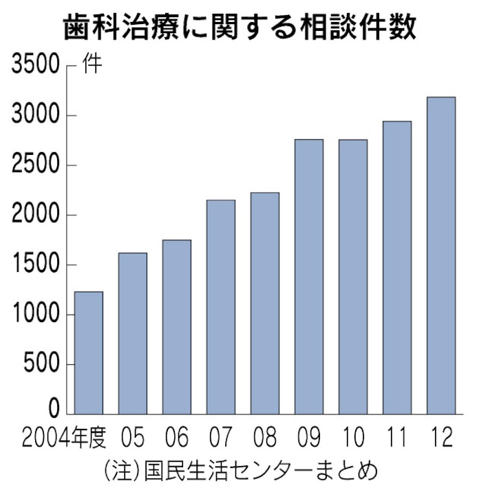 歯の治療費こう決まる 痛い目に遭わない基礎知識 日本経済新聞 歯の治療費こう決まる 痛い目に遭わない基礎知識 日本経済新聞