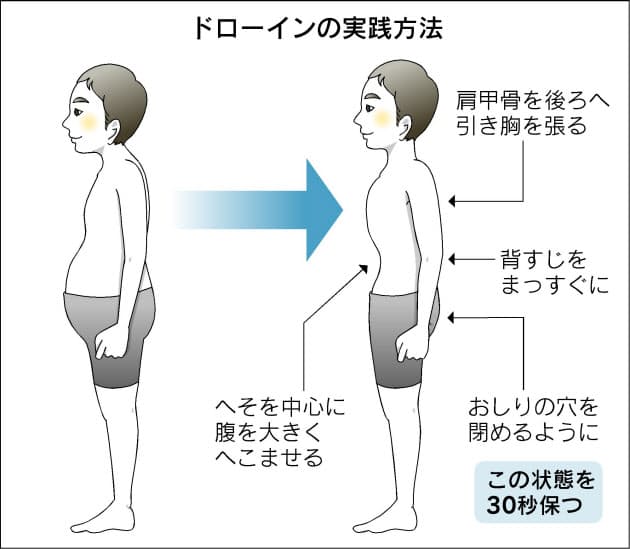 ぽっこりお腹へこませ運動 歩きながら手軽に実践 Nikkei Style ぽっこりお腹へこませ運動 歩きながら手軽に実践 Nikkei Style
